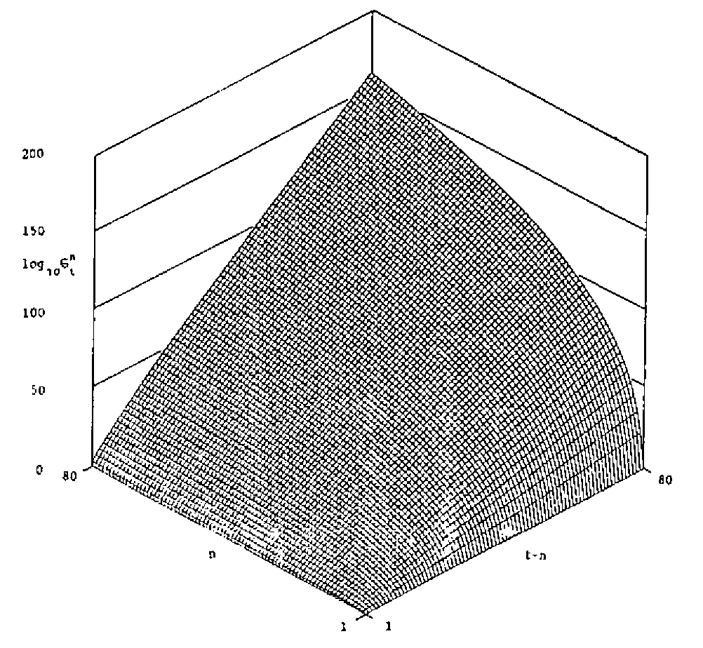Isometric surface plot of log10 of the Stirling numbers, rising to about 200, over n from 1 to 80 and t−n from 1 to 80