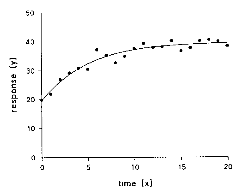 Response y against time x from 0 to 20: points rising from 20 towards 40, with a fitted exponential curve
