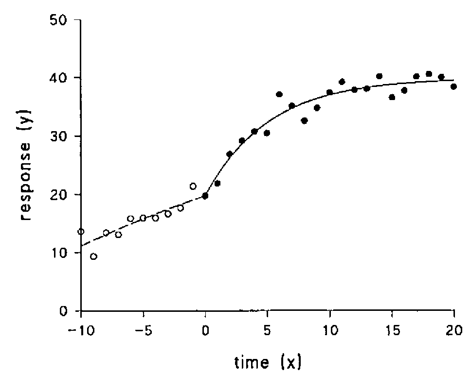 Response y against time x from −10 to 20: open circles before time 0 on a shallow dashed line, filled circles after it on a steeper curve rising to 40
