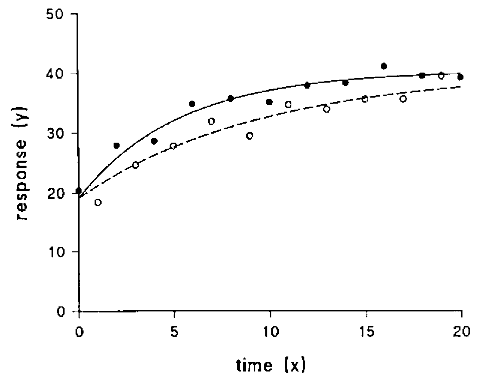 Response y against time x from 0 to 20: filled and open circles, alternately, with two fitted curves, solid and dashed, rising from 20 towards 40