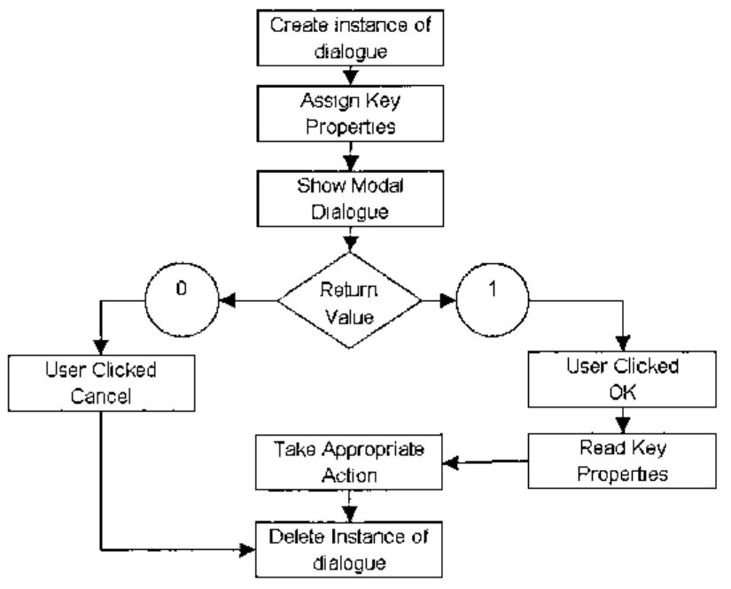 Flowchart: create instance of dialogue; assign key properties; show modal dialogue; return value 0 (user clicked Cancel) or 1 (user clicked OK, read key properties, take appropriate action); delete instance of dialogue