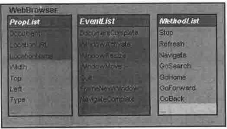 Figure 1: the WebBrowser object, with three lists. PropList: Document, LocationURL, LocationName, Width, Top, Left, Type. EventList: DocumentComplete, WindowActivate, WindowResize, WindowMove, Quit, FrameNewWindow, NavigateComplete. MethodList: Stop, Refresh, Navigate, GoSearch, GoHome, GoForward, GoBack