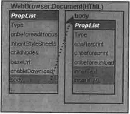 Figure 2: WebBrowser.Document(HTML). Its PropList (Type, onbeforeeditfocus, InheritStyleSheets, childNodes, baseUrl, enableDownload, body) leads from body to the body object, whose PropList has Type, onafterprint, onbeforeprint, onbeforeunload, innerText, innerHTML