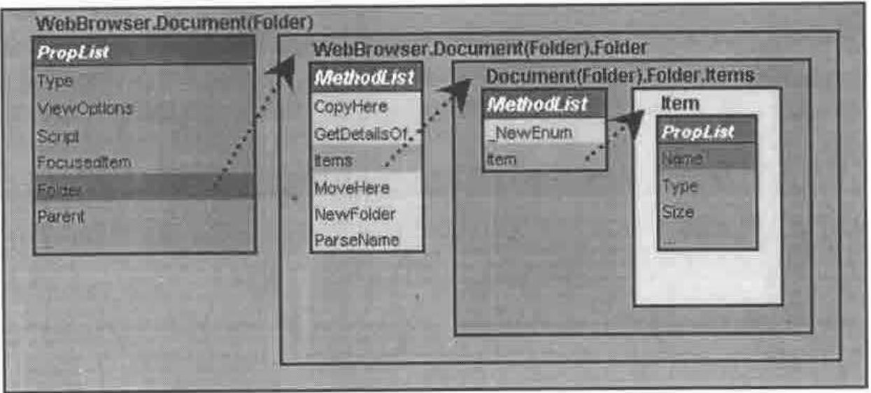 Figure 3: WebBrowser.Document(Folder). Its PropList (Type, ViewOptions, Script, FocusedItem, Folder, Parent) leads from Folder to WebBrowser.Document(Folder).Folder, with MethodList CopyHere, GetDetailsOf, Items, MoveHere, NewFolder, ParseName; Items leads to Document(Folder).Folder.Items, MethodList _NewEnum, Item; Item leads to an Item with PropList Name, Type, Size