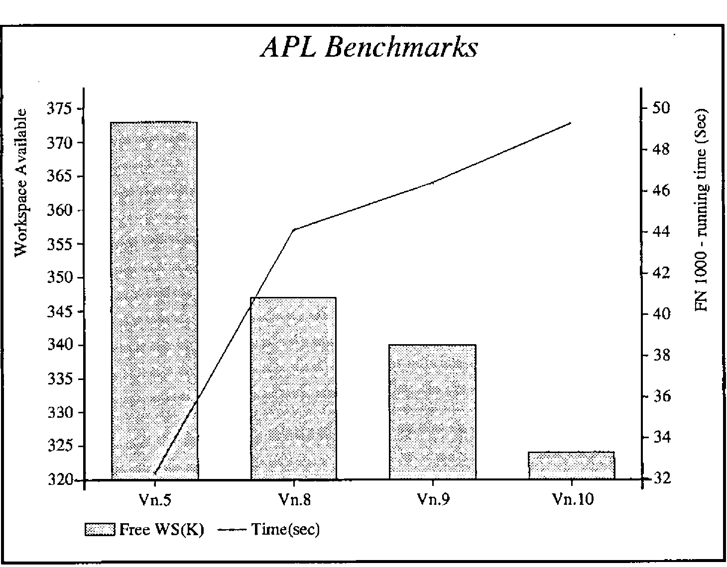 APL Benchmarks: bars of free workspace (K) for releases 5, 8, 9 and 10, about 373, 347, 340 and 324, falling; a line of FN 1000 running time (seconds) rising from about 32 to 44, 46 and 49