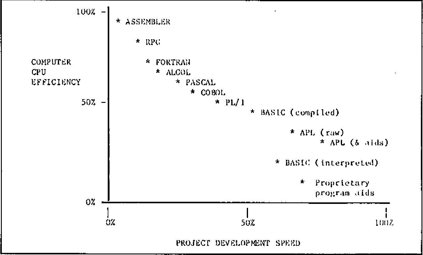 Chart of computer CPU efficiency (0–100%) against project development speed (0–100%), descending from Assembler, RPG, Fortran, Algol, Pascal, Cobol, PL/1, BASIC (compiled), APL (raw), APL (& aids), BASIC (interpreted) to Proprietary program aids
