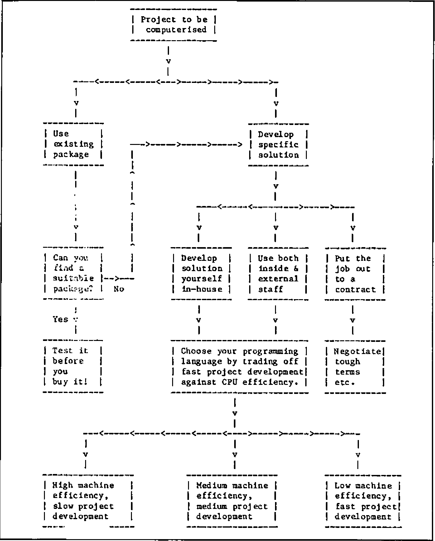 Flowchart. Project to be computerised: either Use existing package (Can you find a suitable package? Yes: Test it before you buy it! No: develop instead) or Develop specific solution, by one of Develop solution yourself in-house, Use both inside & external staff, or Put the job out to a contract (Negotiate tough terms etc.). The first two lead to Choose your programming language by trading off fast project development against CPU efficiency, with three outcomes: High machine efficiency, slow project development; Medium machine efficiency, medium project development; Low machine efficiency, fast project development