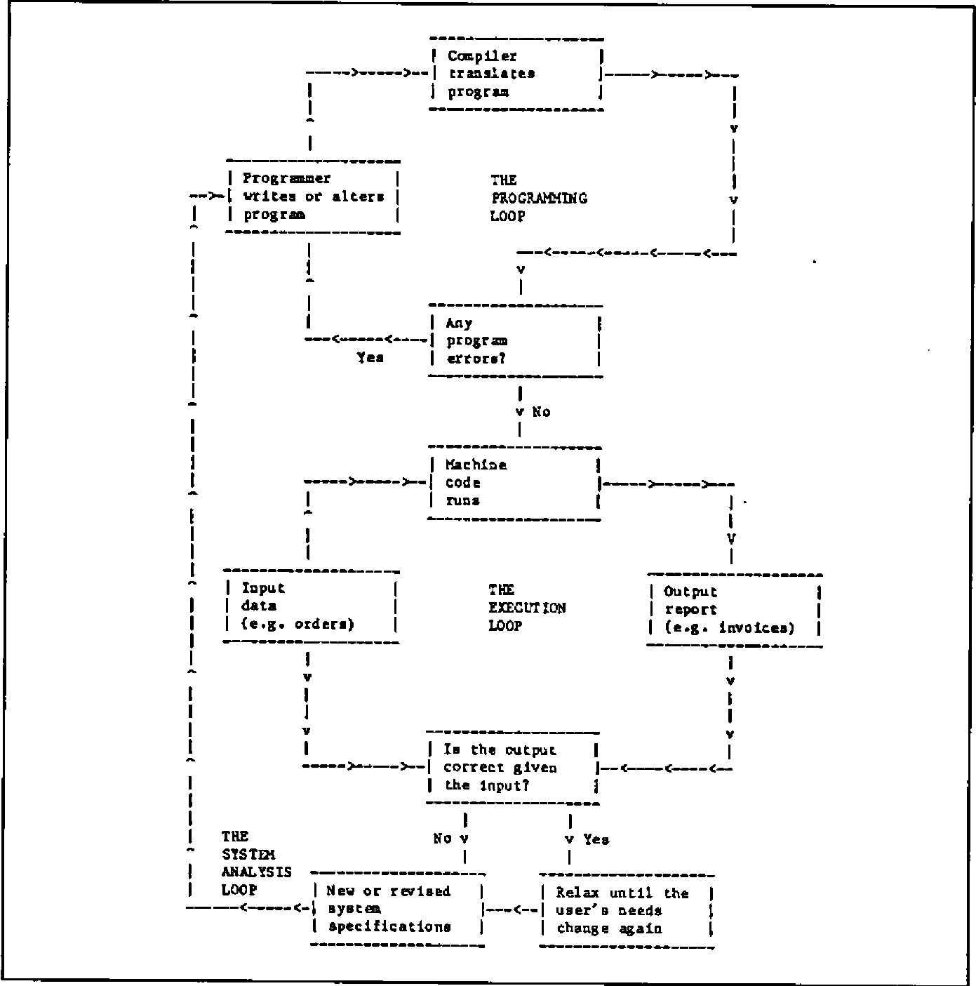 Flowchart of three loops. The Programming Loop: Programmer writes or alters program; Compiler translates program; Any program errors? (Yes: back to the programmer). The Execution Loop (No): Input data (e.g. orders); Machine code runs; Output report (e.g. invoices); Is the output correct given the input? The System Analysis Loop: No — New or revised system specifications, back to the programmer; Yes — Relax until the user’s needs change again, then to new specifications