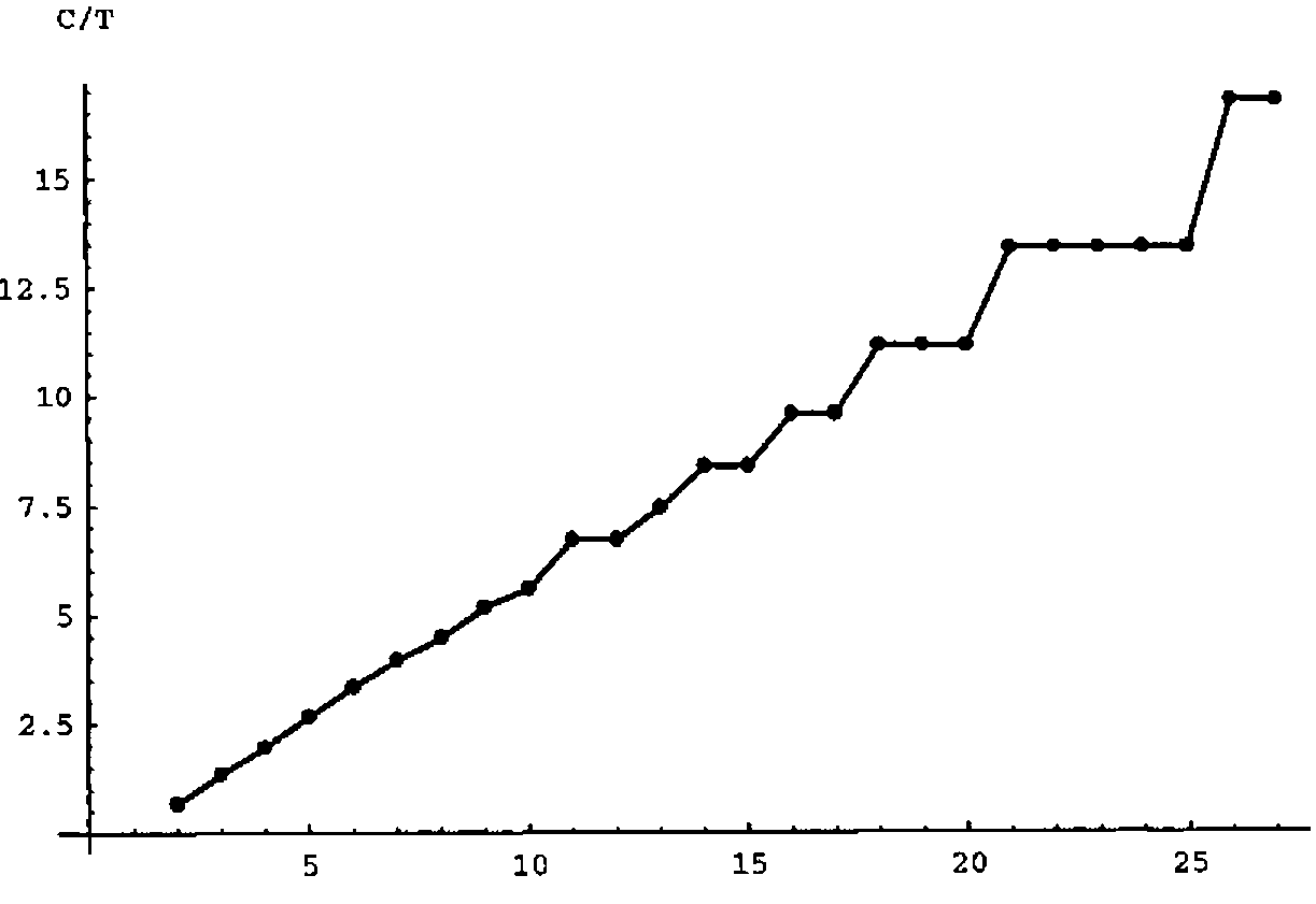 Figure 3: C/T against N from 2 to 27, rising in steps with plateaus, from about 0.5 to 16.5
