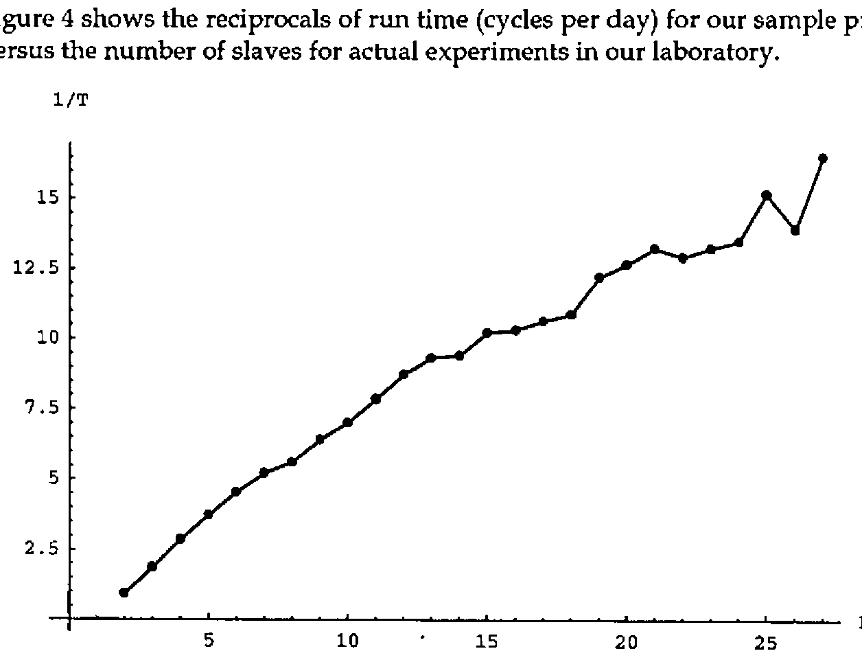 Figure 4: 1/T against N from 2 to 27, rising roughly linearly from about 1 to 16 with some noise