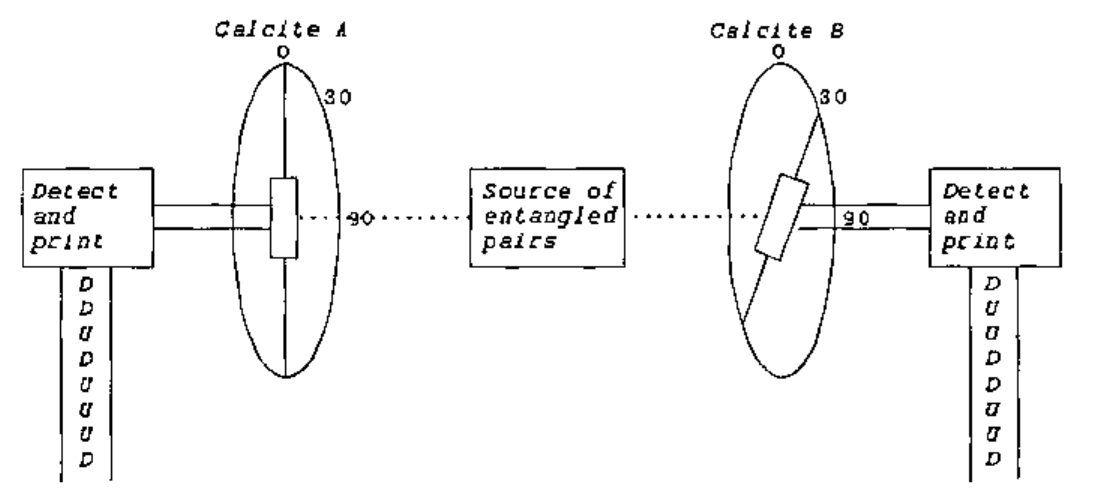 Calcite A and Calcite B, each marked 0, 30 and 90, either side of a source of entangled pairs; each feeds a ‘Detect and print’ box printing a column of Us and Ds