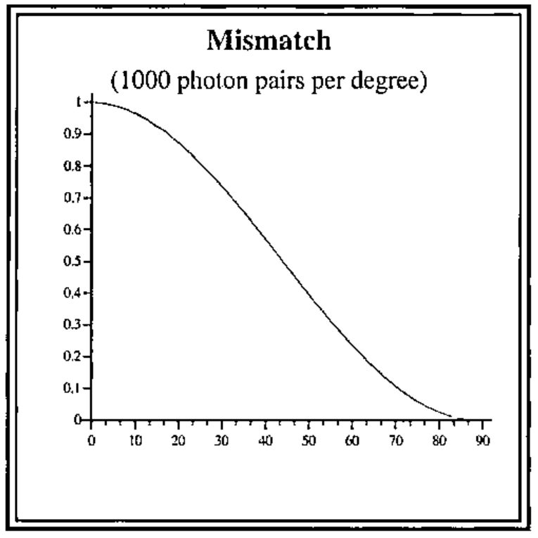 Graph: Mismatch (1000 photon pairs per degree), falling from 1 at 0 degrees to 0 near 85 degrees