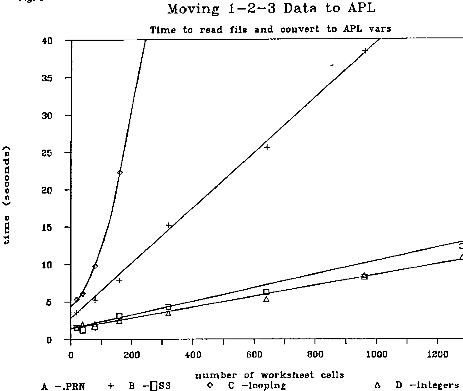 Moving 1-2-3 Data to APL: time to read file and convert to APL vars, in seconds (0–40), against number of worksheet cells (0–1200), for four methods: A .PRN and D integers nearly linear, rising to about 12 and 11 seconds at 1280 cells; B ⎕SS linear, about 38 seconds at 960 cells; C looping steeply curved, above 40 seconds before 200 cells
