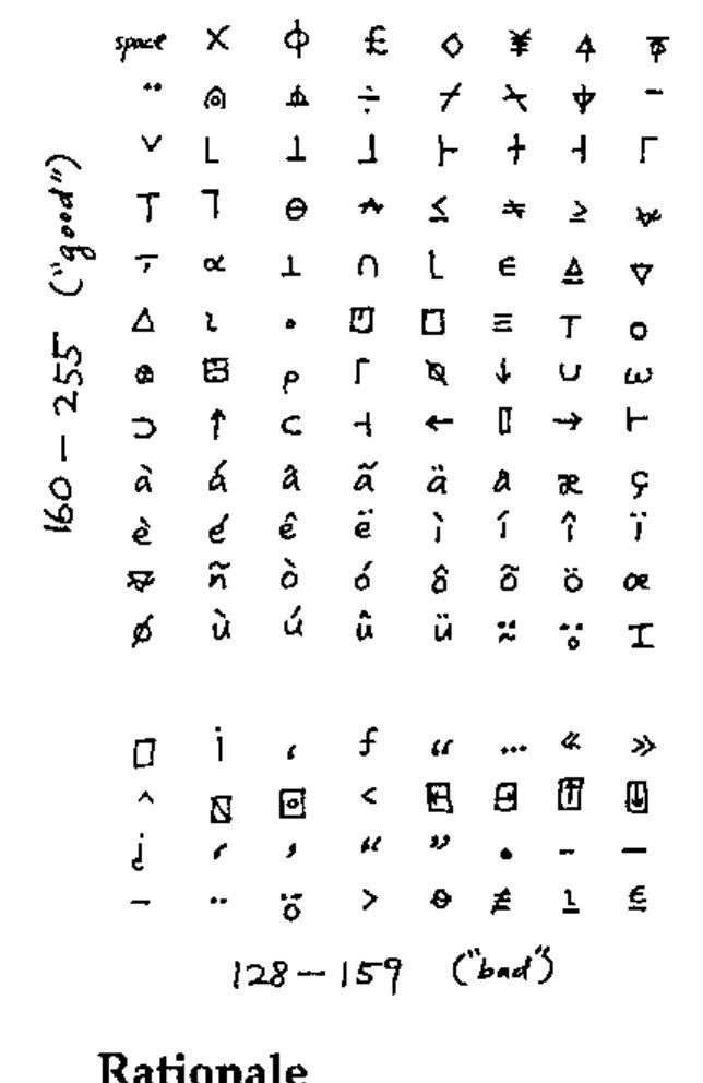 A hand-annotated table of glyphs: APL symbols, accented letters and others in rows, the upper block labelled 160–255 (“good”), the lower block 128–159 (“bad”)