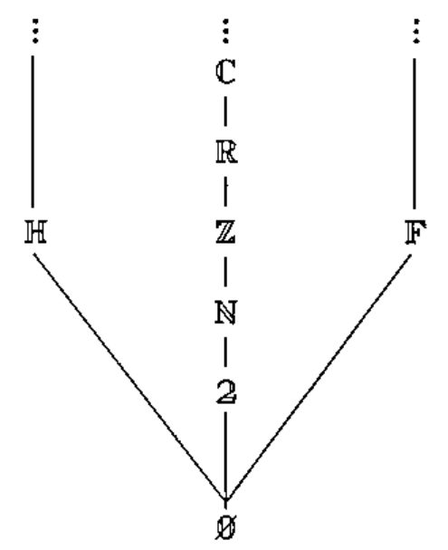 The domains ℍ, the chain 𝟚–ℕ–ℤ–ℝ–ℂ, and 𝔽, all above ∅