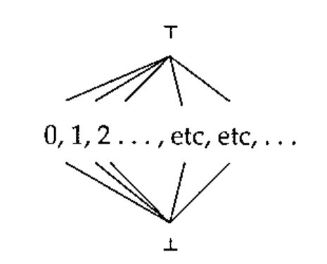 A flat lattice: ⊤ above 0, 1, 2 …, etc, etc, …, all above ⊥