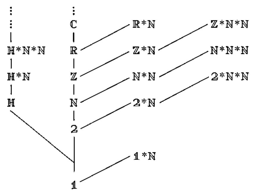 The earlier diagram of 𝕌 with 𝟙 at the root and 𝟙*ℕ added
