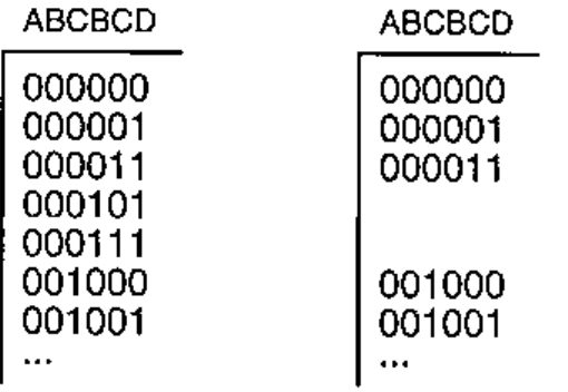 ABCBCD before and after colligation on B: 000000 000001 000011 000101 000111 001000 001001 … becomes 000000 000001 000011 (gap) 001000 001001 …