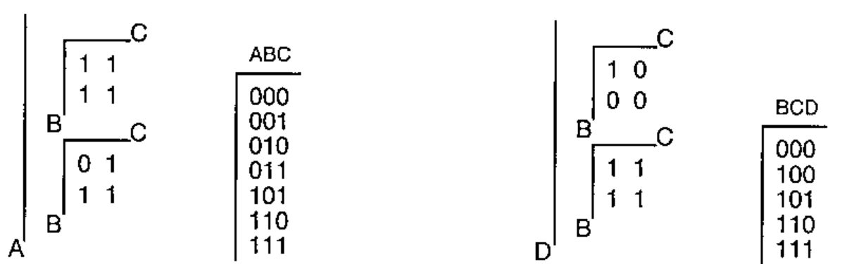 A ⇒ (B ∨ C) as an array and in affirmative form, the ABC rows 000 001 010 011 101 110 111; (B ∨ C) ⇒ D likewise, the BCD rows 000 100 101 110 111
