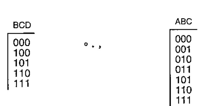 BCD (000 100 101 110 111) ∘., ABC (000 001 010 011 101 110 111)