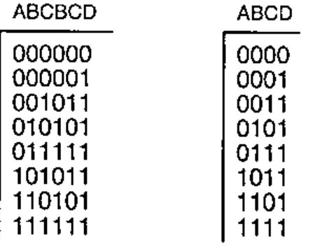ABCBCD 000000 000001 001011 010101 011111 101011 110101 111111 becomes ABCD 0000 0001 0011 0101 0111 1011 1101 1111
