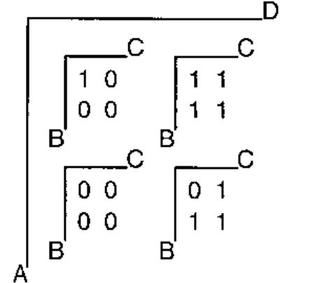 The colligated array, axes A, B, C, D: for A=0, D=0 1 0 / 0 0 and D=1 1 1 / 1 1; for A=1, D=0 0 0 / 0 0 and D=1 0 1 / 1 1
