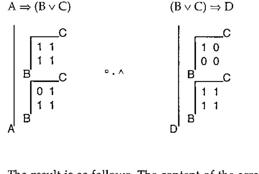 The outer product ∘.∧ of A ⇒ (B ∨ C), planes 1 1 / 1 1 and 0 1 / 1 1 along A, with (B ∨ C) ⇒ D, planes 1 0 / 0 0 and 1 1 / 1 1 along D