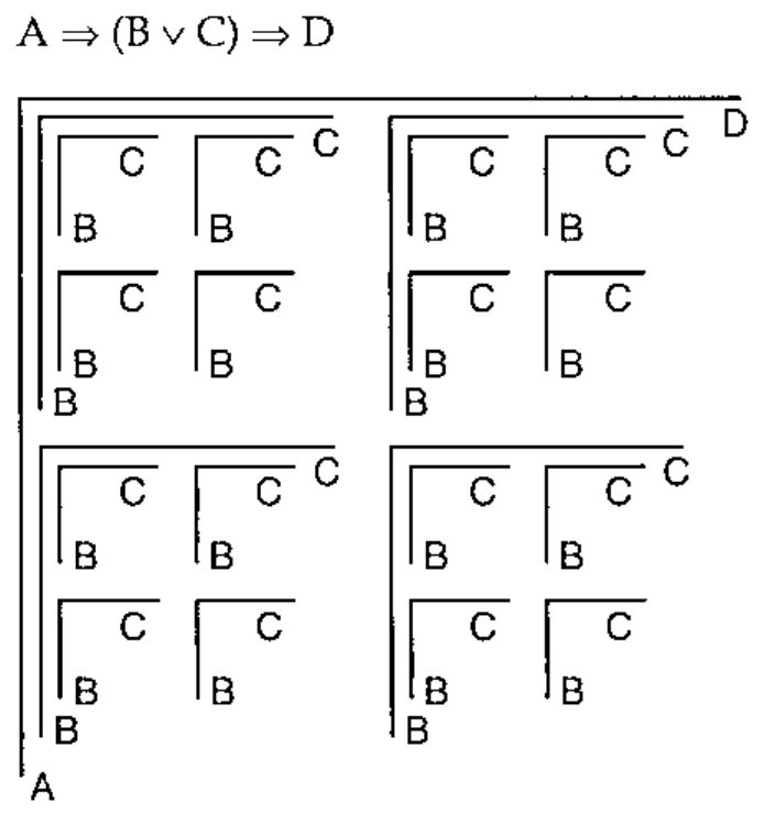 A ⇒ (B ∨ C) ⇒ D: the joined array drawn as nested B by C planes, with axes A, B, C, B, C, D; contents left out