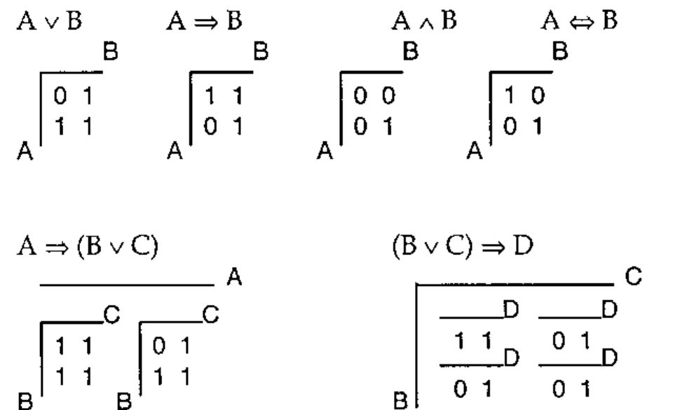 Six relations as boolean arrays with labelled axes. A ∨ B: rows A, columns B, 0 1 / 1 1. A ⇒ B: 1 1 / 0 1. A ∧ B: 0 0 / 0 1. A ⇔ B: 1 0 / 0 1. A ⇒ (B ∨ C): two B by C planes for A, 1 1 / 1 1 and 0 1 / 1 1. (B ∨ C) ⇒ D: B by C by D, with planes 1 1 / 0 1 and 0 1 / 0 1