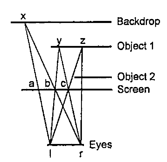 Plan view: lines of sight from the eyes l and r through the screen at a, b and c to the point x on the backdrop and the points y and z on Object 1; Object 2 lies between Object 1 and the screen
