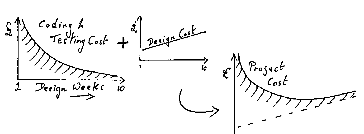 Three hand-drawn graphs against design weeks 1 to 10: coding and testing cost falls steeply, design cost rises steadily, and their sum, project cost, falls to a minimum and rises again