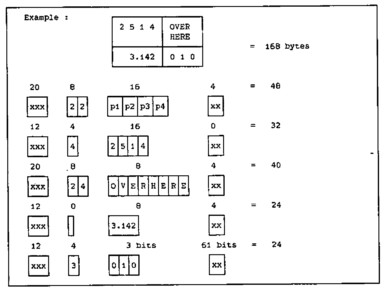 Example: a 2-by-2 nested matrix of 2 5 1 4, the matrix OVER/HERE, 3.142 and 0 1 0 takes 168 bytes in five pockets: 48, 32, 40, 24 and 24