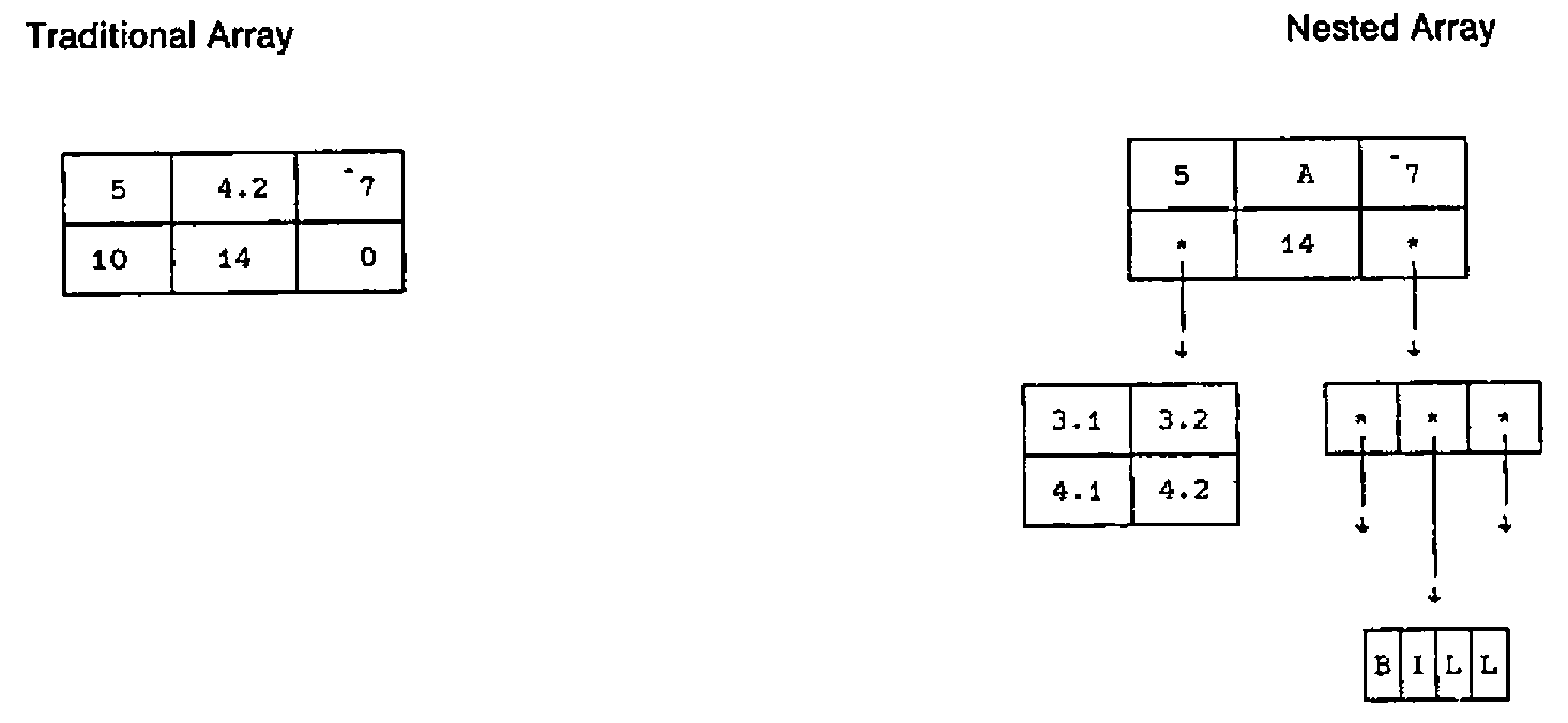 Traditional Array: a 2-by-3 matrix of numbers. Nested Array: a 2-by-3 matrix whose elements include pointers to a 2-by-2 matrix and to a vector of three items, one of which points to the vector BILL