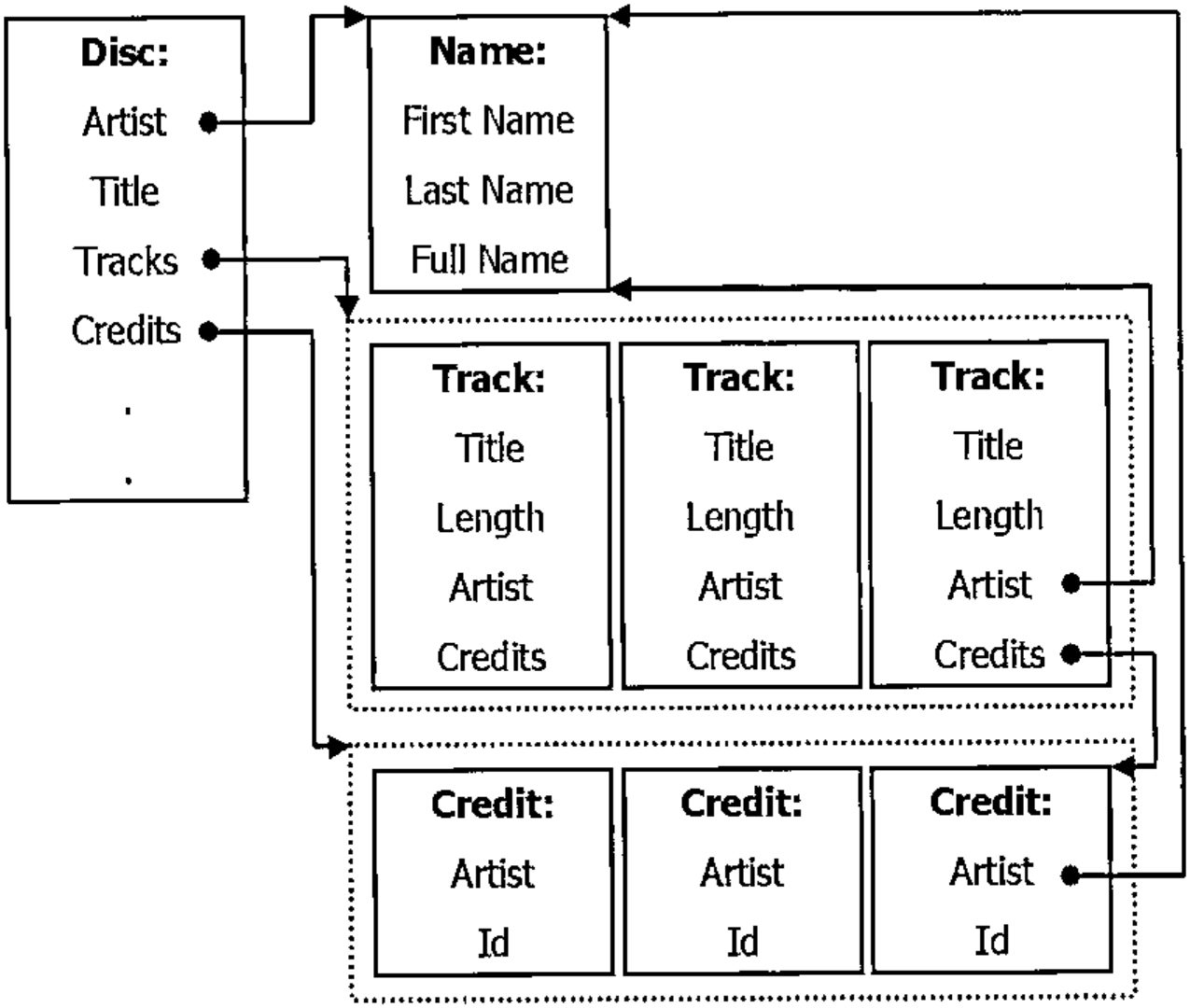 Disc (Artist, Title, Tracks, Credits) pointing to a Name (First Name, Last Name, Full Name), to a vector of Tracks (Title, Length, Artist, Credits) and to a vector of Credits (Artist, Id); the Artist fields point to Names
