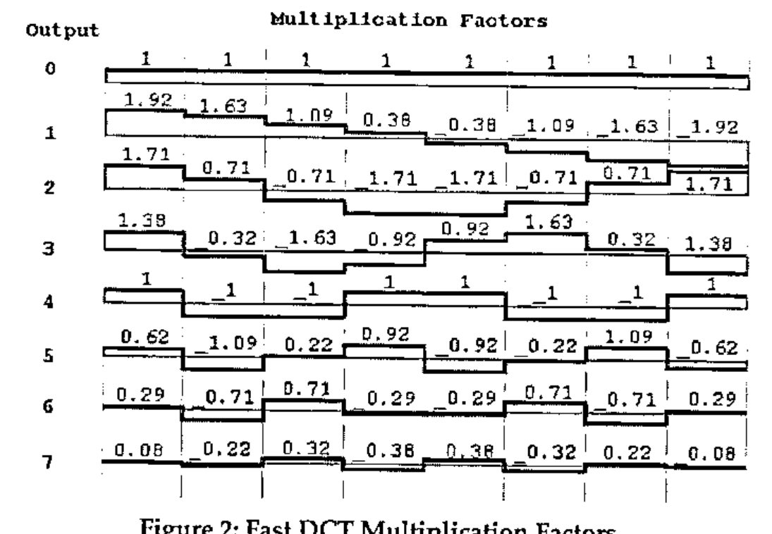 Multiplication factors for outputs 0 to 7 across the eight inputs: row 0 all 1; row 1 1.92 1.63 1.09 0.38 _0.38 _1.09 _1.63 _1.92; row 2 1.71 0.71 _0.71 _1.71 _1.71 _0.71 0.71 1.71; row 3 1.38 _0.32 _1.63 _0.92 0.92 1.63 0.32 _1.38; row 4 1 _1 _1 1 1 _1 _1 1; row 5 0.62 _1.09 0.22 0.92 _0.92 _0.22 1.09 _0.62; row 6 0.29 _0.71 0.71 _0.29 _0.29 0.71 _0.71 0.29; row 7 0.08 _0.22 0.32 _0.38 0.38 _0.32 0.22 _0.08