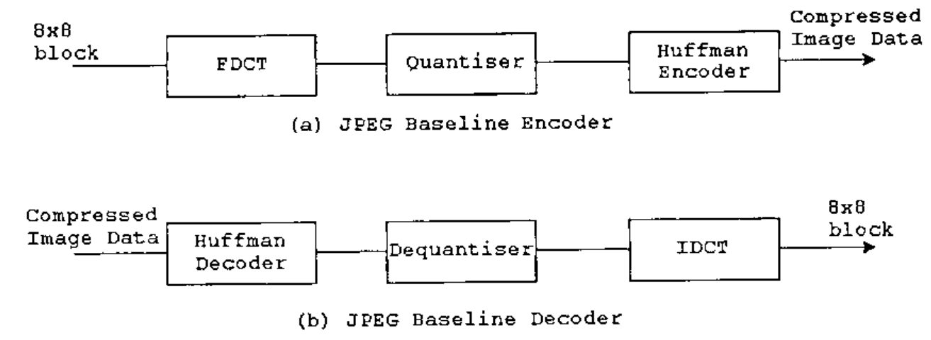 (a) JPEG Baseline Encoder: 8x8 block → FDCT → Quantiser → Huffman Encoder → compressed image data. (b) JPEG Baseline Decoder: compressed image data → Huffman Decoder → Dequantiser → IDCT → 8x8 block