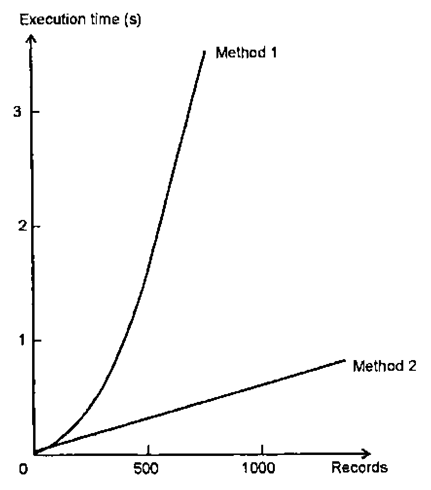 Graph of execution time (s) against records, 0 to 1000+: Method 1 curves steeply upward past 3 seconds before 1000 records; Method 2 rises in a straight line to under 1 second