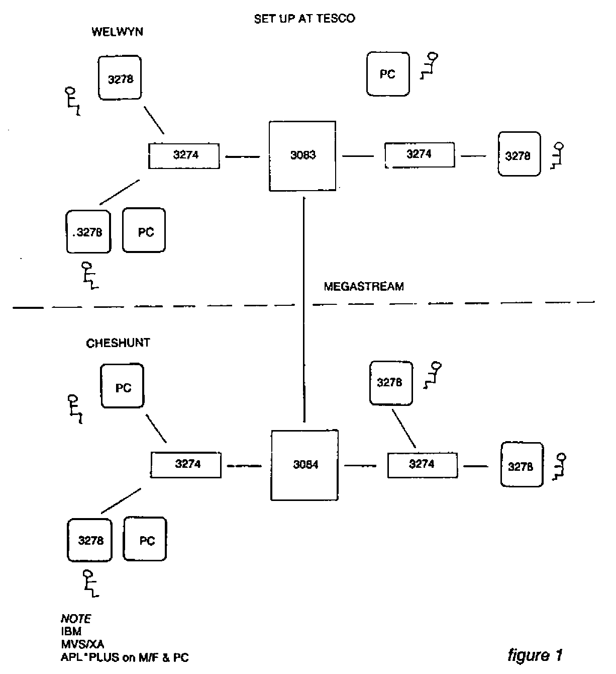 Figure 1: Set up at Tesco. At Welwyn and Cheshunt, a 3083 and a 3084 mainframe, linked by megastream, each serve 3274 controllers with 3278 terminals and PCs. Note: IBM, MVS/XA, APL*PLUS on M/F & PC