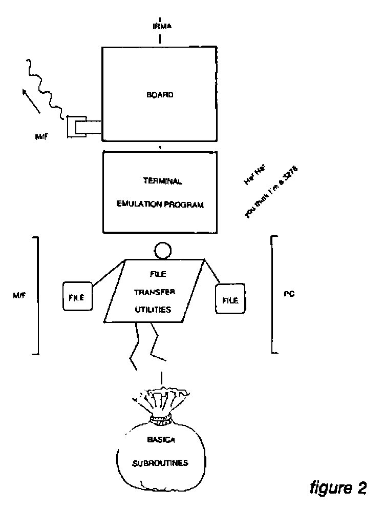 Figure 2: IRMA drawn as a figure: the board (with a cable to the M/F), the terminal emulation program (“He! He! you think I’m a 3278”), the file transfer utilities moving files between M/F and PC, and a bag of BASICA subroutines