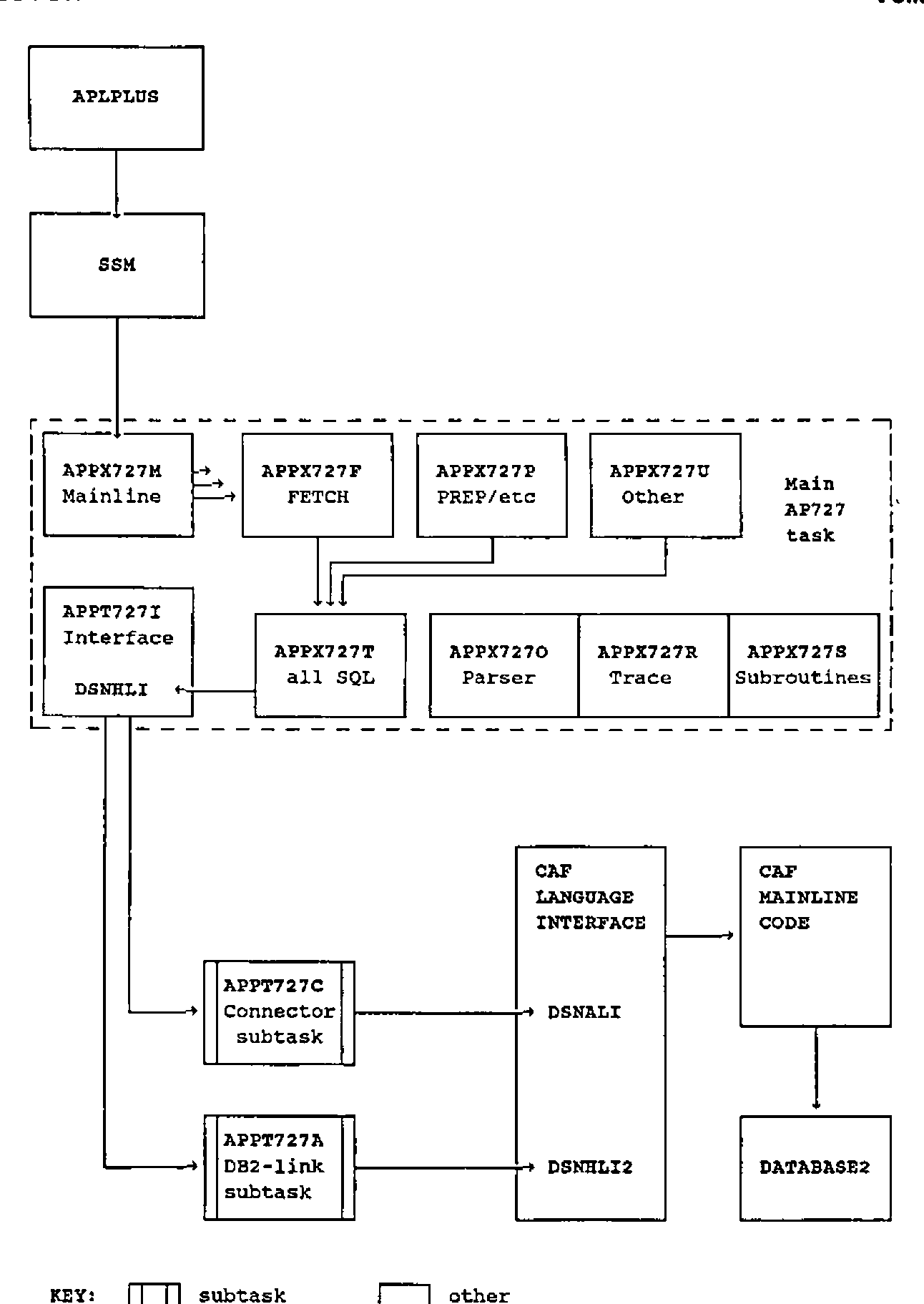 Figure 1: the main AP727 task (APPX727M Mainline, APPX727F FETCH, APPX727P PREP etc, APPX727U Other, APPT727I Interface with DSNHLI, APPX727T all SQL, APPX727O Parser, APPX727R Trace, APPX727S Subroutines) beneath APLPLUS and SSM; the Connector subtask APPT727C and DB2-link subtask APPT727A call DSNALI and DSNHLI2 in the CAF language interface, whose mainline code reaches DATABASE2