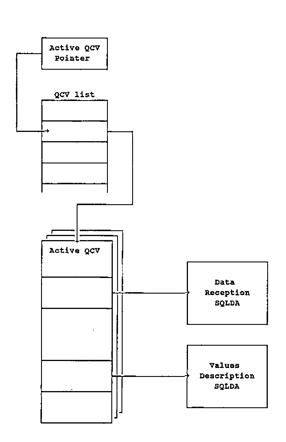 Figure 2: the active QCV pointer selects an entry in the QCV list, which points to the active QCV; the QCV points to its data reception SQLDA and values description SQLDA