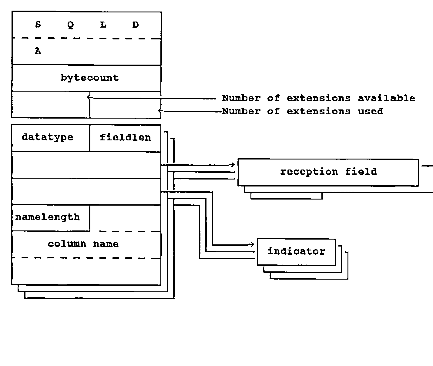 Figure 3: the SQLDA stub (SQLDA, bytecount, number of extensions available and used) and its extensions (datatype, fieldlen, namelength, column name), each pointing to a reception field and an indicator