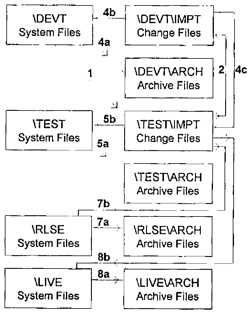 Paths 1, 2, 4a–4c, 5a–5b, 7a–7b and 8a–8b between the DEVT, TEST, RLSE and LIVE system files and their IMPT change files and ARCH archive files