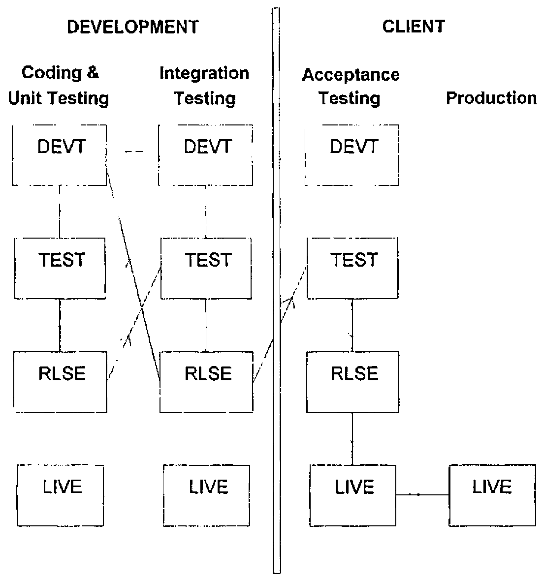 DEVT, TEST, RLSE and LIVE levels for Coding & Unit Testing and Integration Testing (Development) and Acceptance Testing and Production (Client), with solid and dashed migration paths between them