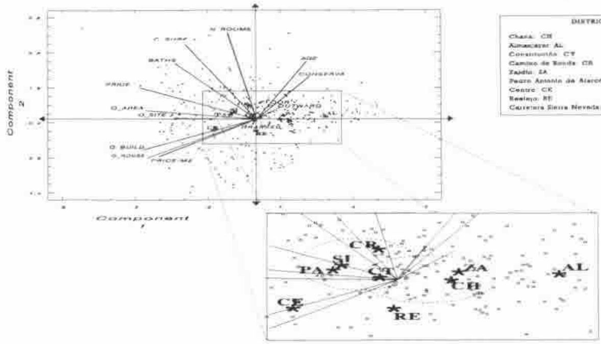The correlation plot on components 1 and 2: vectors for the variables (N. ROOMS, C. SURF, BATHS, PRICE, Q_AREA, Q_SITE, Q_BUILD, Q_HOUSE, PRICE/M2, AGE, CONSERVA, OUTWARD and others) over a scatter of houses, a key to the districts, and an enlarged inset of the centre showing district centres CR, SI, PA, CT, ZA, CH, AL, CE and RE