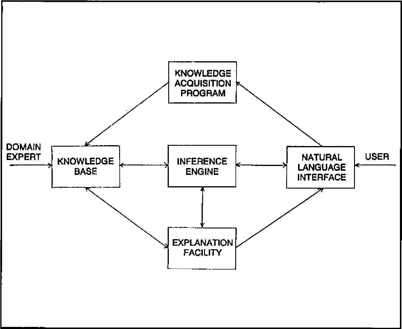 Block diagram: the domain expert feeds the Knowledge Base; the user talks to the Natural Language Interface; the Inference Engine sits between them; a Knowledge Acquisition Program above and an Explanation Facility below are each linked to the Knowledge Base and the Natural Language Interface, and the Explanation Facility to the Inference Engine