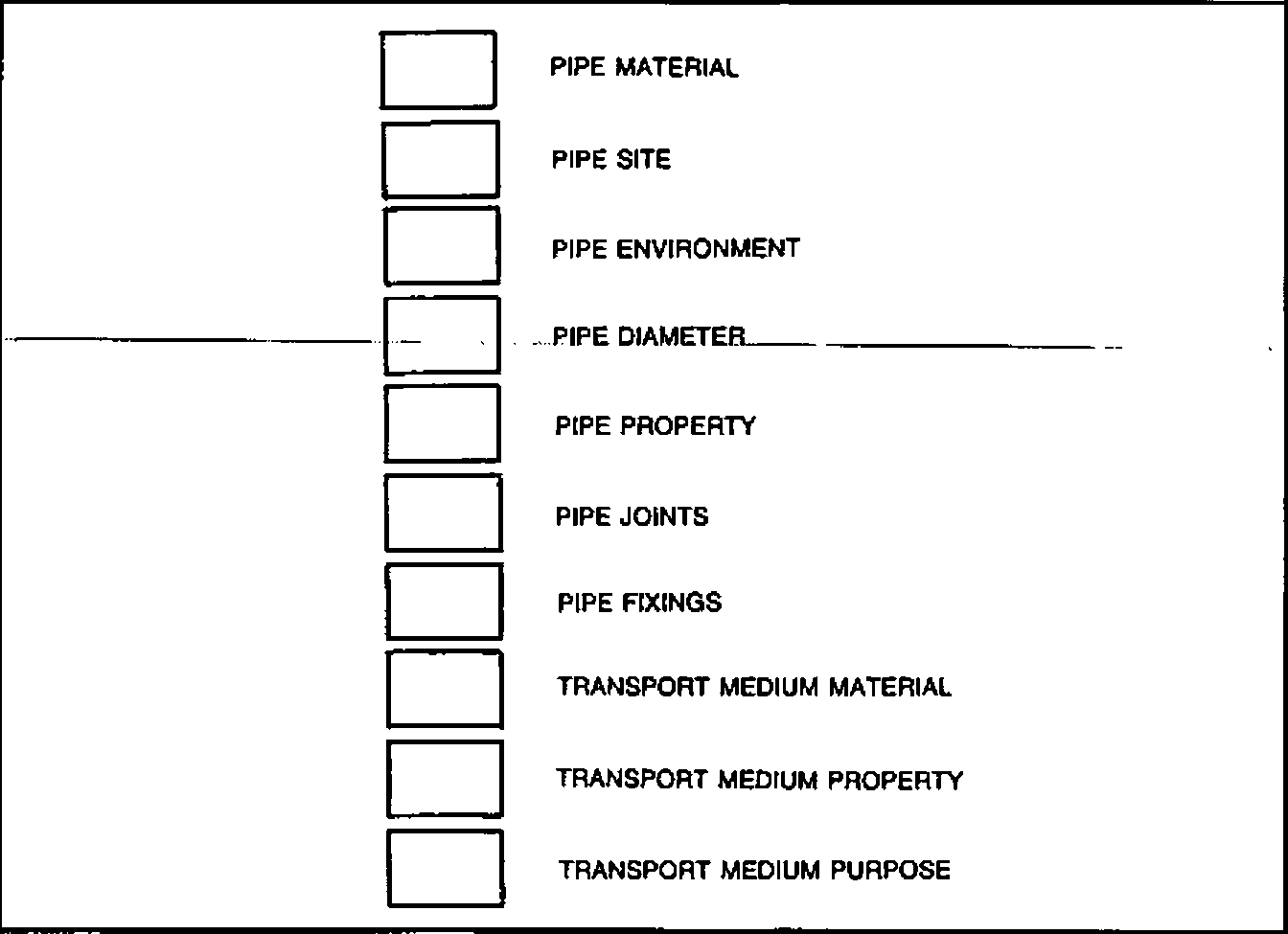 A column of ten empty boxes labelled Pipe Material, Pipe Site, Pipe Environment, Pipe Diameter, Pipe Property, Pipe Joints, Pipe Fixings, Transport Medium Material, Transport Medium Property, Transport Medium Purpose