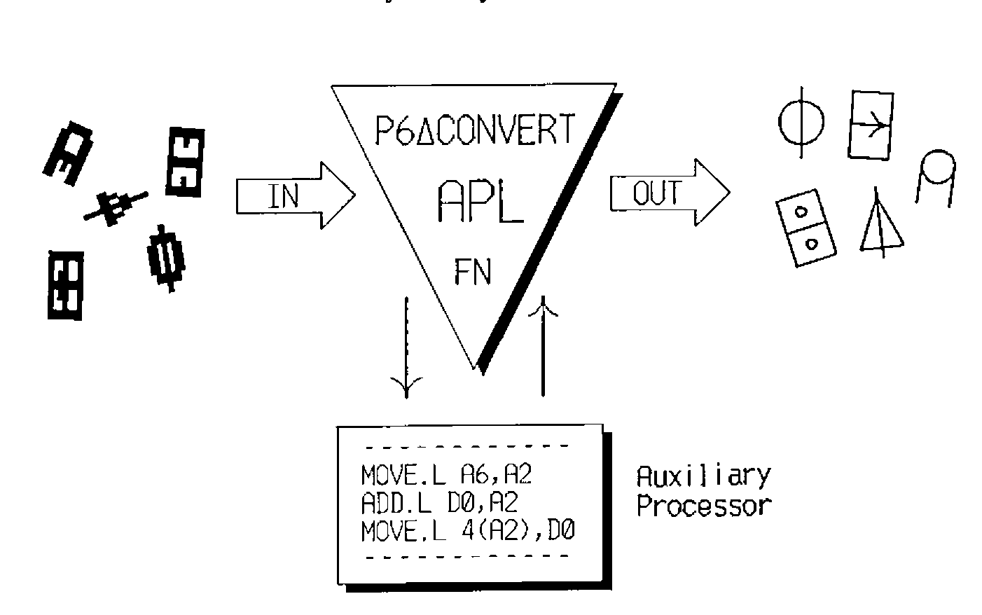 A diagram: scattered, scrambled APL glyphs go IN to a triangle labelled P6∆CONVERT, APL FN; printable APL characters come OUT; arrows run between the function and a box of 68000 assembly code (MOVE.L A6,A2; ADD.L D0,A2; MOVE.L 4(A2),D0) labelled Auxiliary Processor
