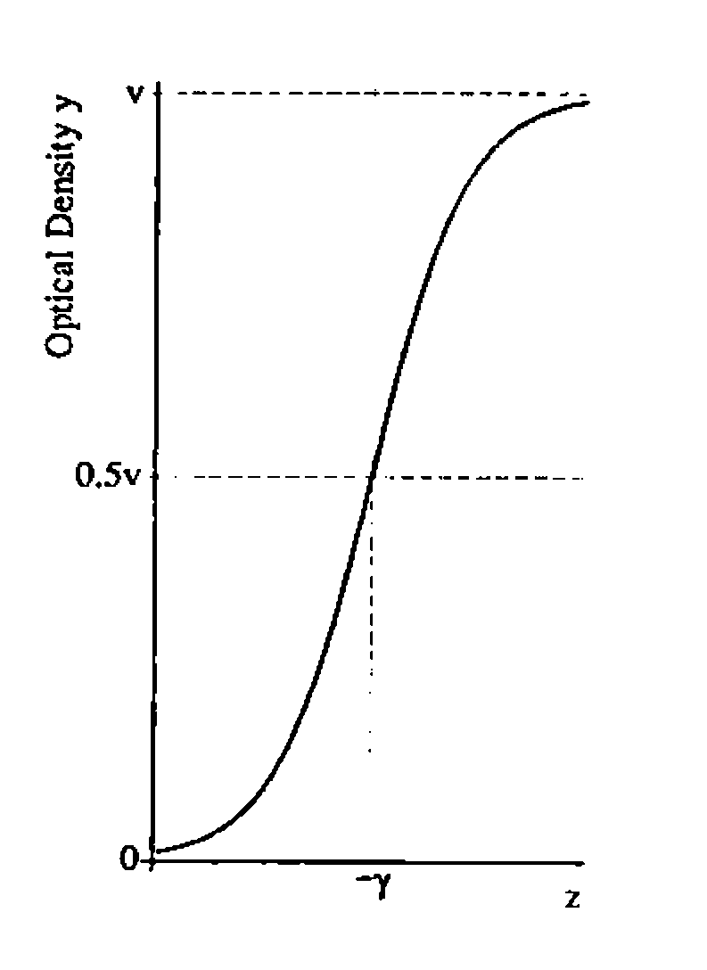 Sketch of the logistic curve: optical density y against z, rising from 0 towards v, passing 0.5v above −γ