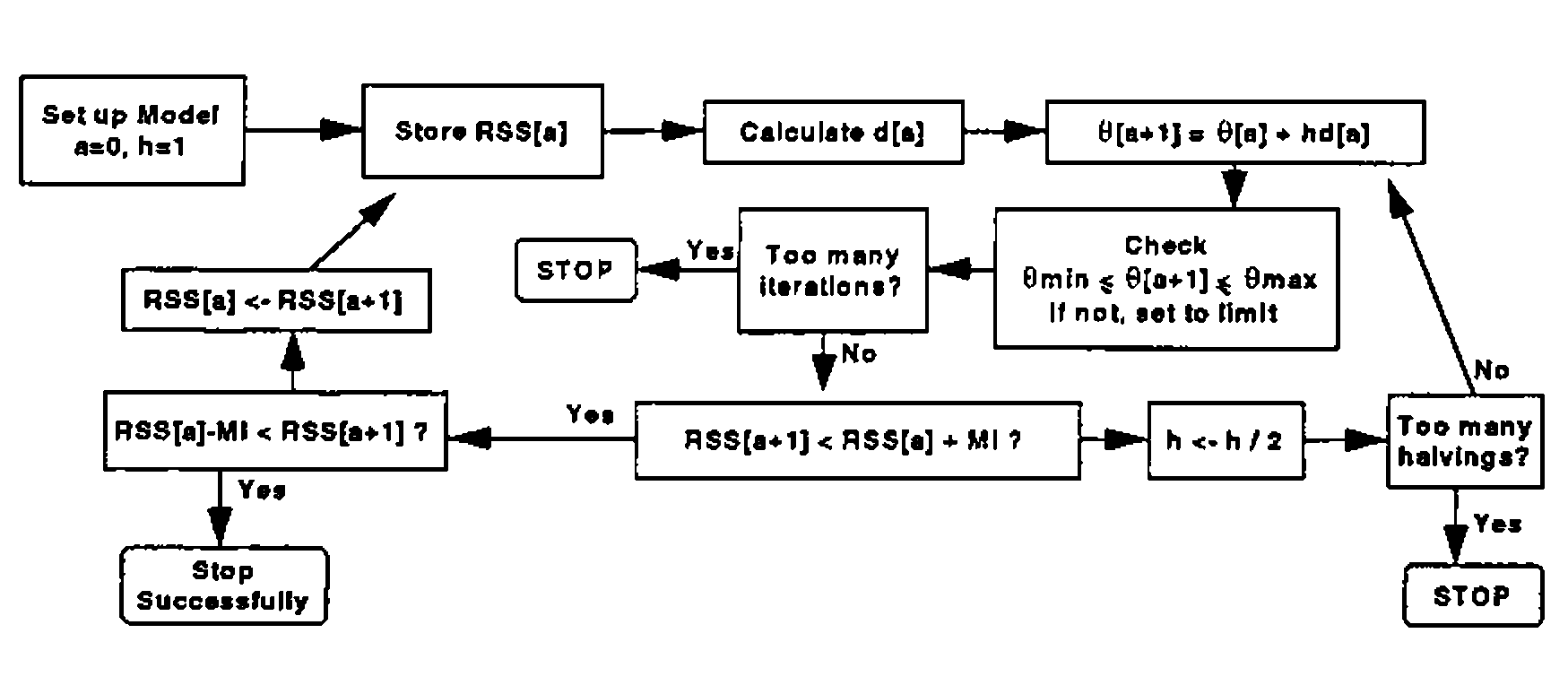 Flow diagram: Set up Model (a=0, h=1); Store RSS[a]; Calculate d[a]; θ[a+1] = θ[a] + hd[a]; Check θmin ≤ θ[a+1] ≤ θmax, if not set to limit; Too many iterations? (Yes: STOP); RSS[a+1] < RSS[a] + MI ? (No: h <- h / 2; Too many halvings? Yes: STOP, No: back to θ[a+1]); Yes: RSS[a]-MI < RSS[a+1] ? (Yes: Stop Successfully; No: RSS[a] <- RSS[a+1] and back to Store RSS[a])
